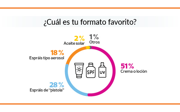 crema solar dos